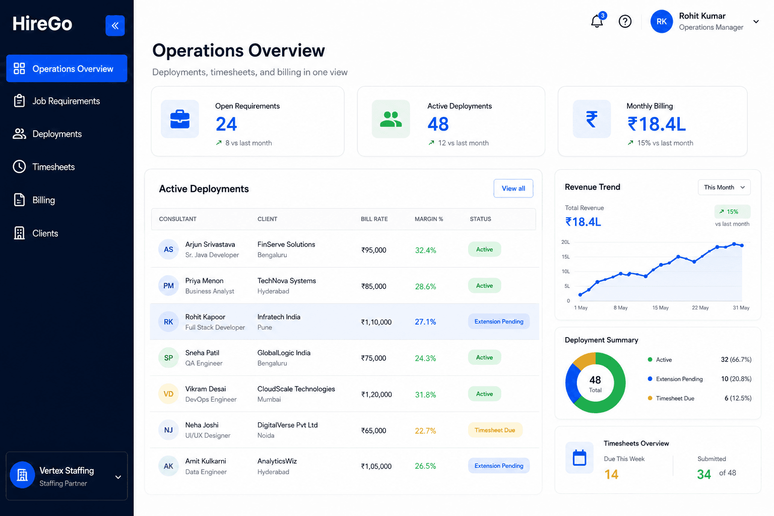 HireGo staffing operations dashboard — deployments, timesheets, and monthly billing