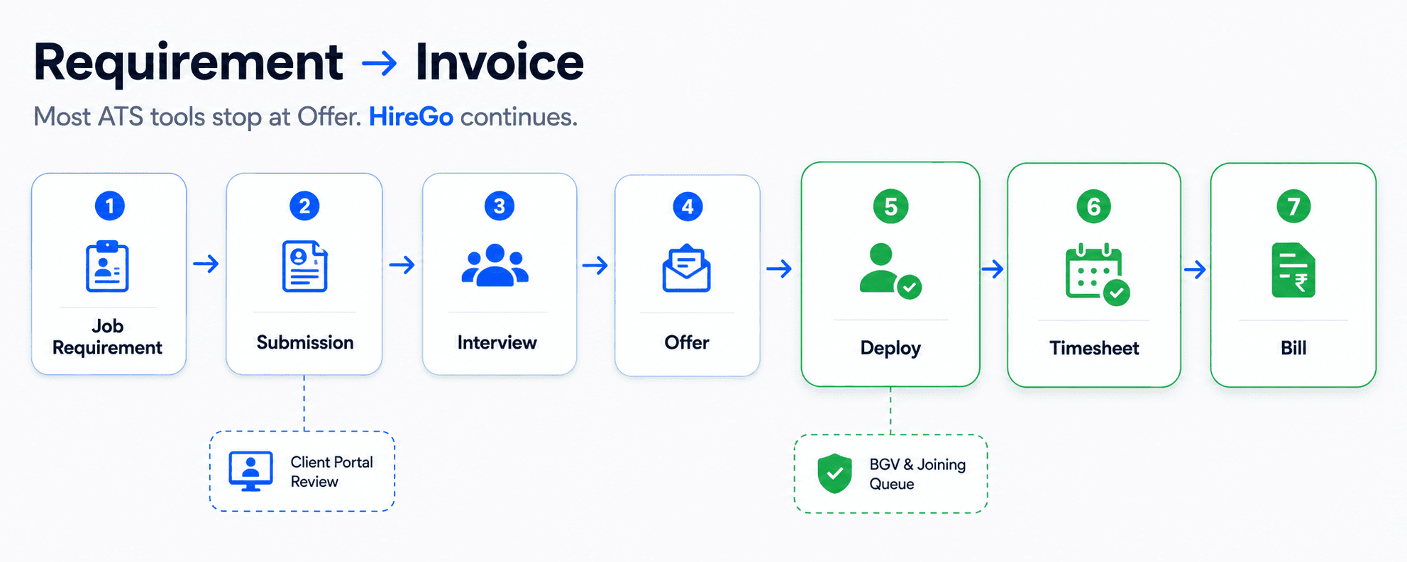 HireGo workflow from job requirement to billing