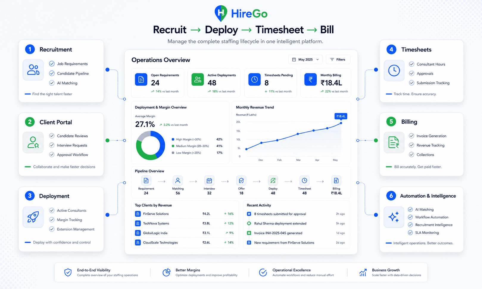 HireGo staffing workflow from brief to invoice